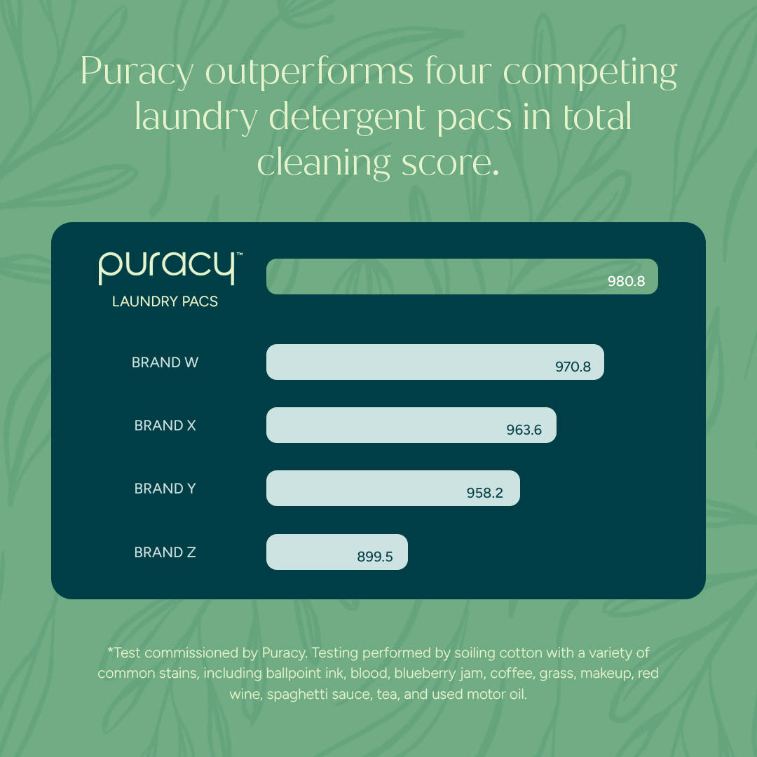 Bar chart shows Laundry Detergent Pacs outperforming others in powerful stain removal.