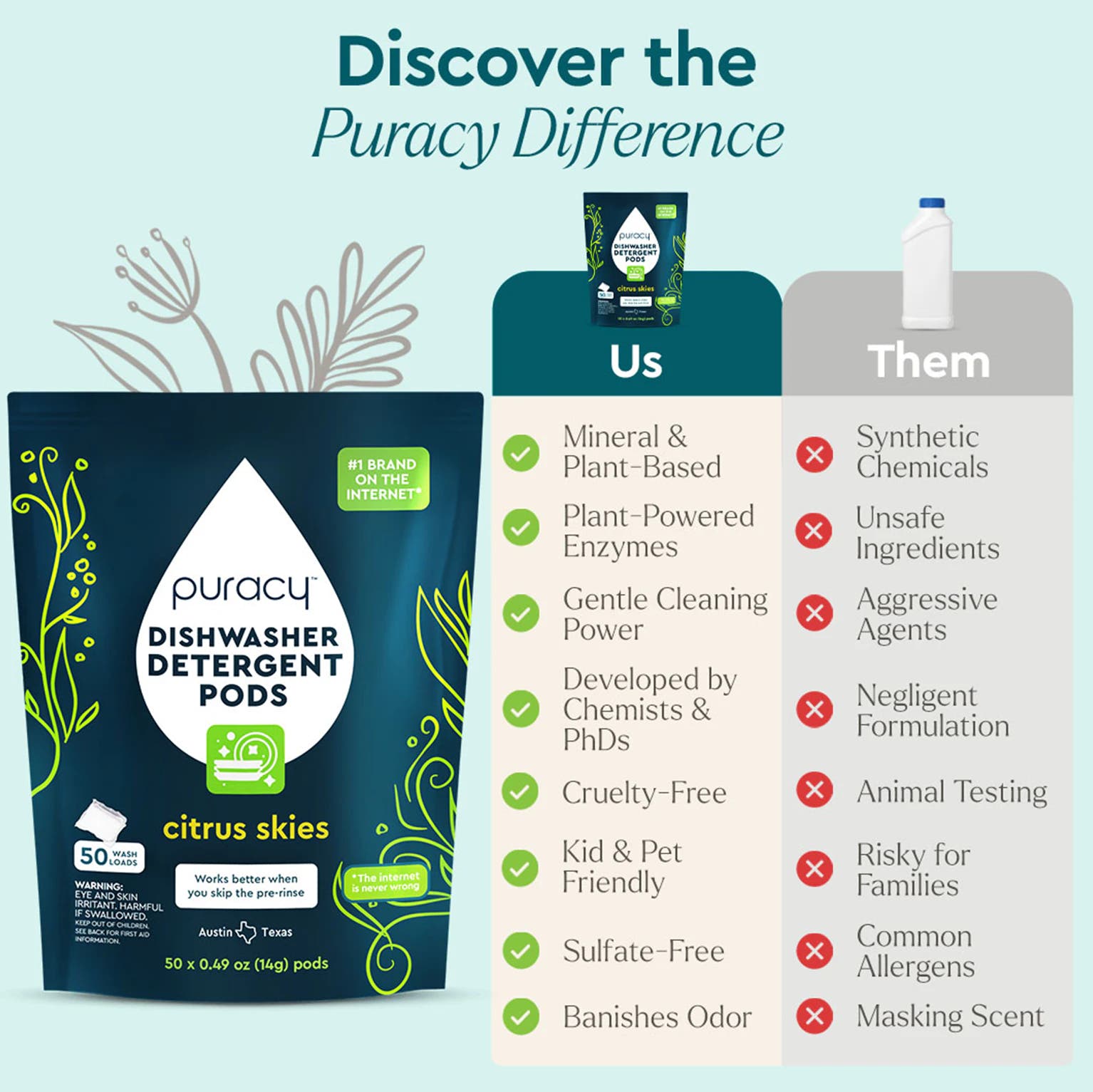 Chart comparing Puracys plant-based Trial Dishwasher Detergent Pods with others for safety and ingredients. #common #scent_citrus-skies pack-of-50_#size