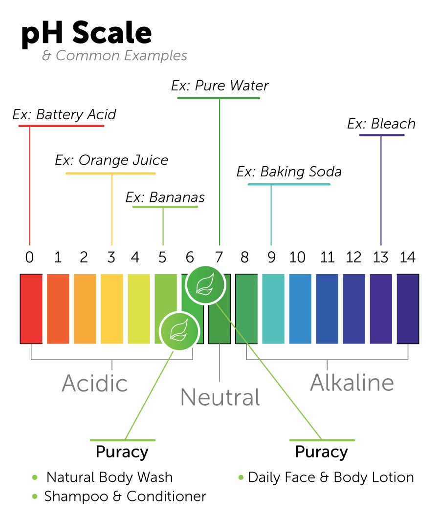 Body cleanse for balanced pH levels