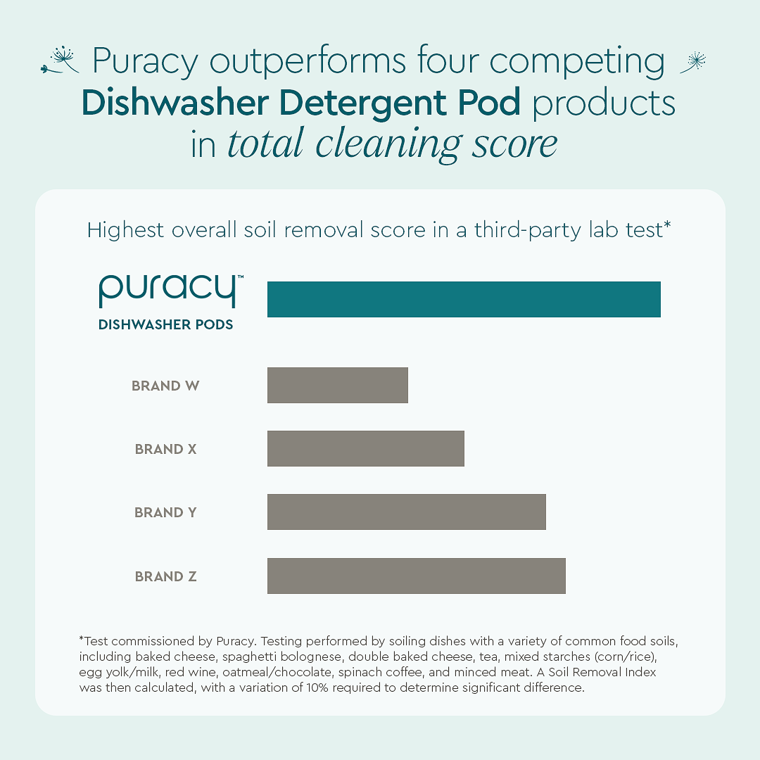 A bar graph shows Dishwasher Detergent Pods’ plant-based formula outcleans competitors.
